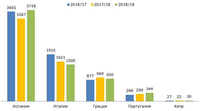 Производство цитрусов по странам, 2016-2019 гг., тыс. тонн